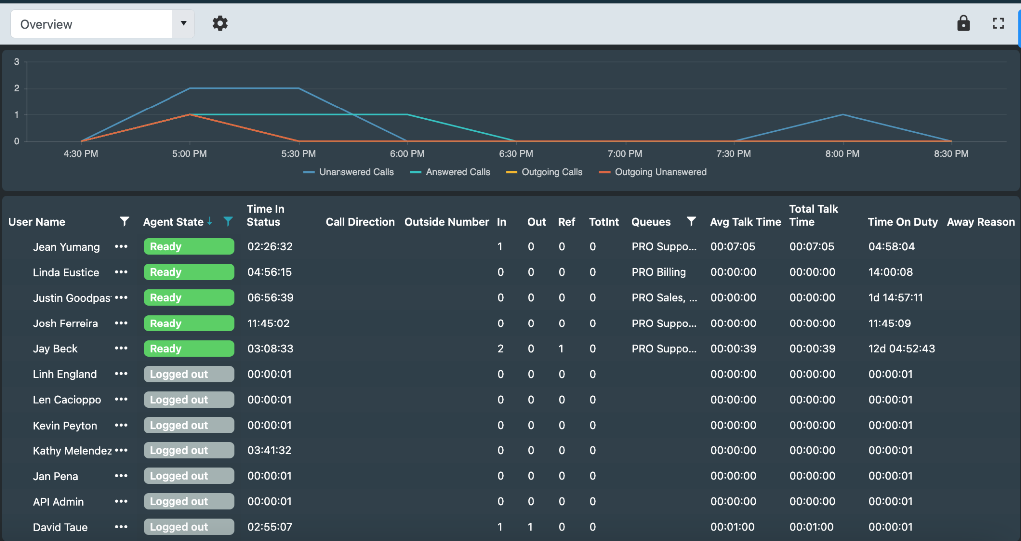 Call Center Live Dashboard Examples: Enhancing Efficiency