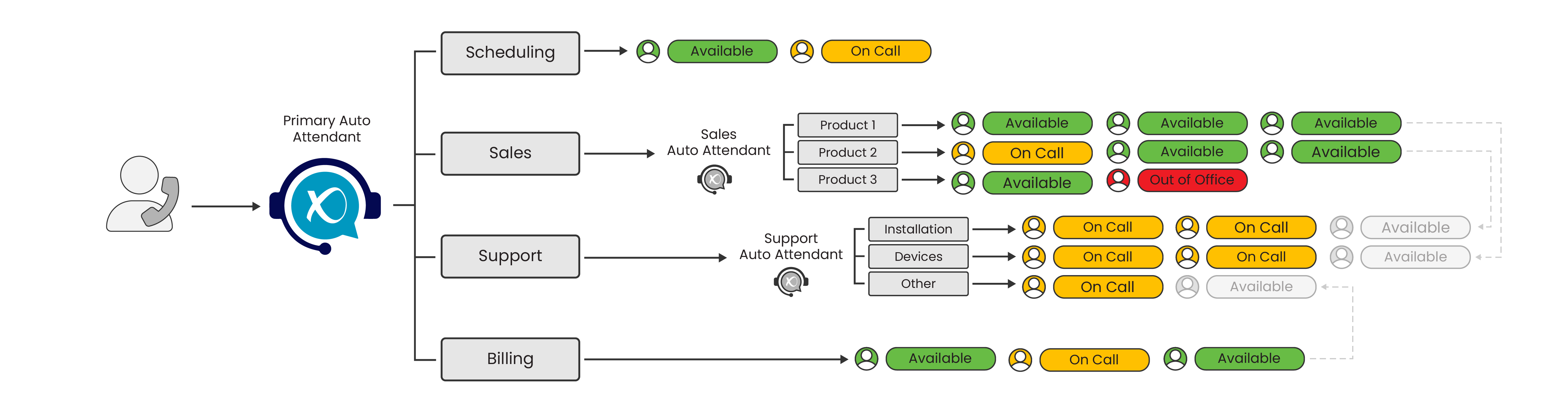 VirtualPBX Contact Center customized call flows and ACD Queues Pro