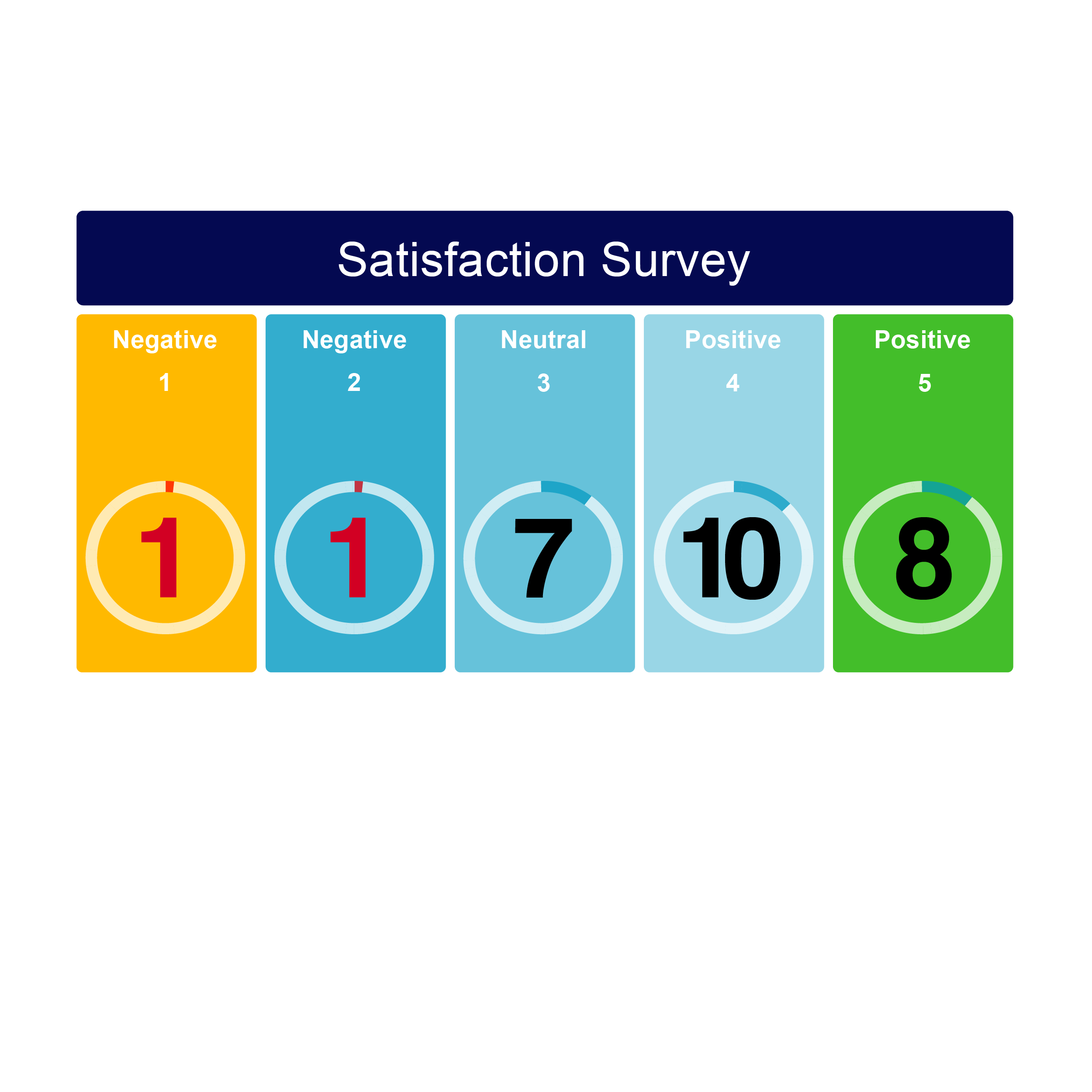 VirtualPBX Contact Center satisfaction survey tile results as they would appear in the Contact Center dashboard, displaying results and alarms on negative results.