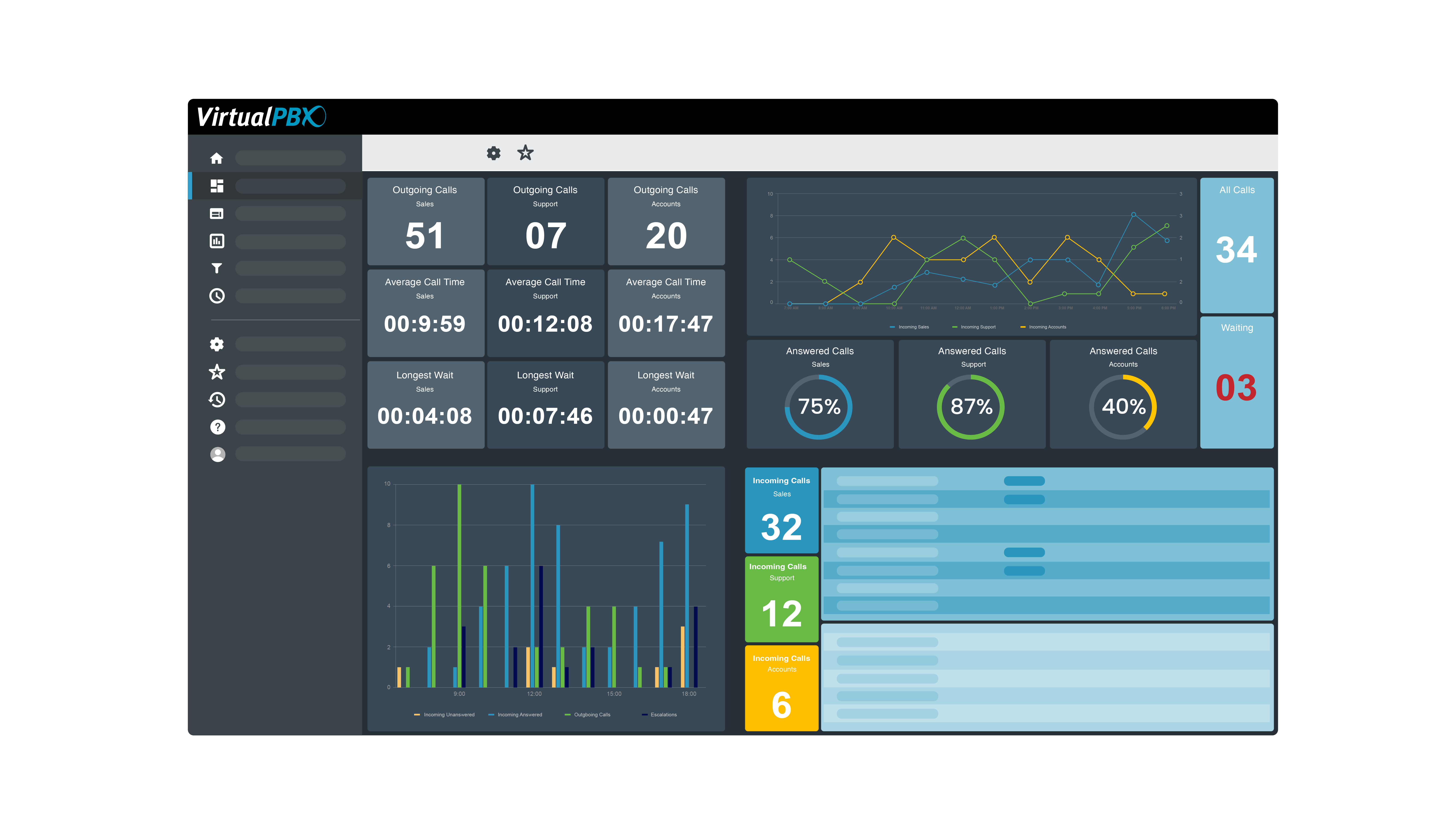 VirtualPBX Contact Center dashboard with customizable tiles to deliver the real-time data you need to make informed decisions.