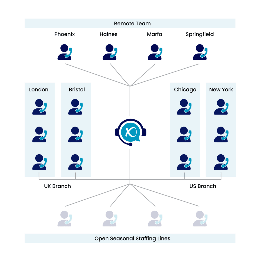 Contact Center Technical Overview